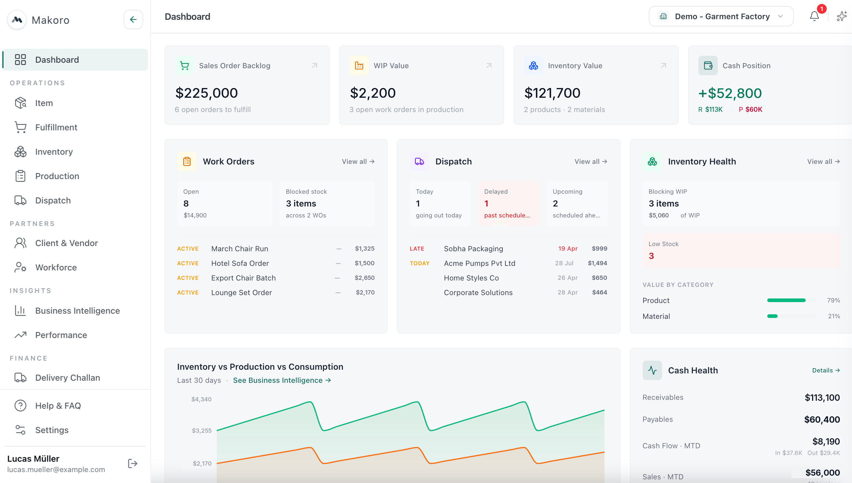 Makoro dashboard — KPIs, work orders, dispatch, inventory health and cash